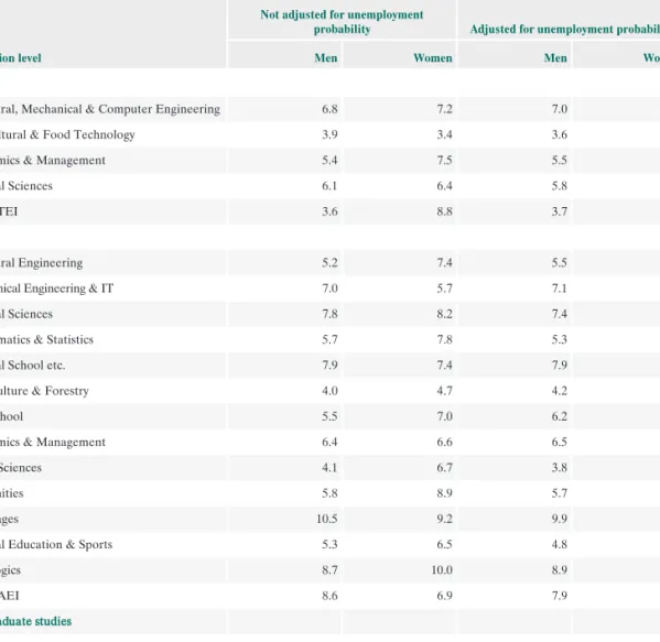 Table 5 Estimated private returns to education