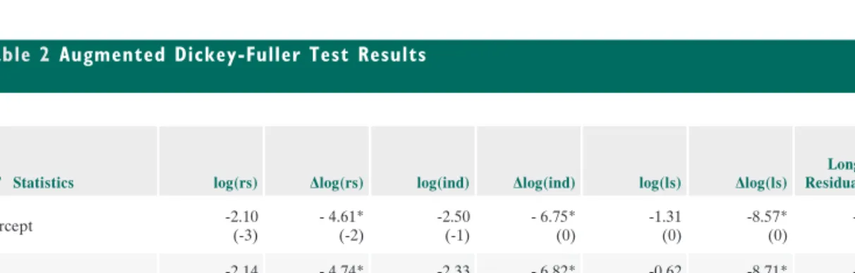 Table 2 Augmented Dickey-Fuller Test Results