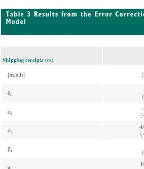 Table 3 Results from the Error Correction Model 