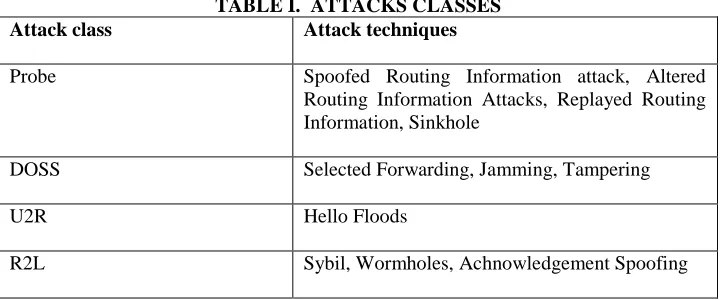 TABLE I.  ATTACKS CLASSES Attack techniques  