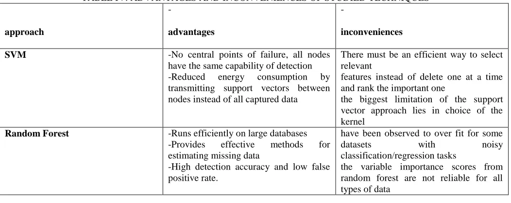 TABLE IV. ADVANTAGES AND INCONVENIENCES OF STUDIED TECHNIQUES - - 