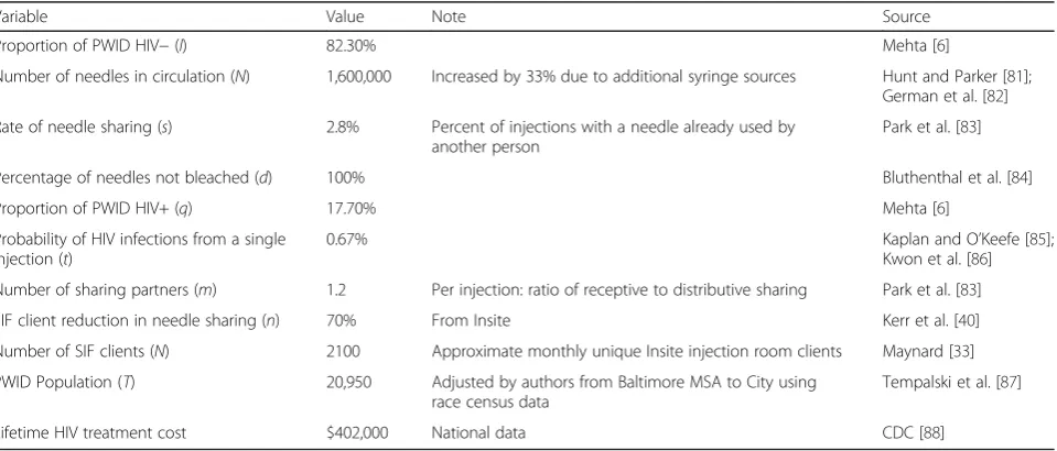 Table 1 Values, notes, and sources for variables used to predict HIV infection reduction savings