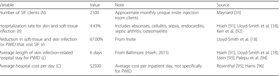 Table 2 Values, notes, and sources for variables used to predict HCV infection reduction savings