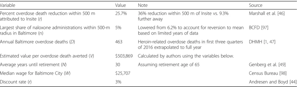 Table 4 Values, notes and sources for variables used to predict savings from averted overdose deaths