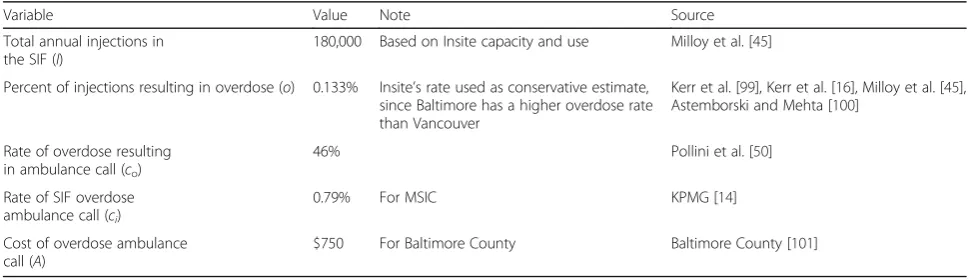 Table 5 Values, notes, and sources for variables used to predict savings from overdose-related ambulance calls