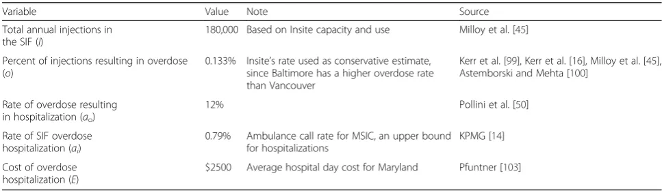 Table 6 Values, notes, and sources for variables used to predict savings from overdose-related emergency room visits