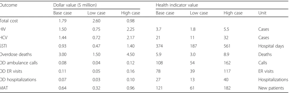 Table 8 Sources for variables used to predict savings from medication-assisted treatment referrals