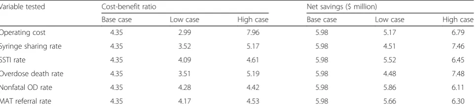 Table 10 Summary of sensitivity analysis impact on overall results