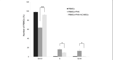 Figure 5 Human cadaver mesenchymal stromal/stem cell immunomodulatory ability. Human cadaver mesenchymal stromal/stem cell(hC-MSC) immunosuppressive effect on activated peripheral blood mononuclear cells (PBMCs)