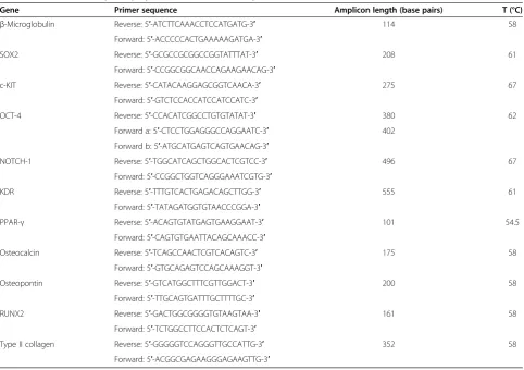 Table 1 Reverse transcriptase polymerase chain reaction: primers and conditions