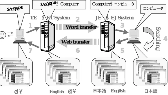 Figure 2.Cross System Information RetrievalTEFigure Figure Figure 2.Cross System Information Retrieval    2.Cross System Information Retrieval2.Cross System Information RetrievalTE��ET System: Thai-English MT SystemJE����EJ System : Japanese-English MT SystemET System: Thai-English MT SystemJE��EJ System : Japanese-English MT System