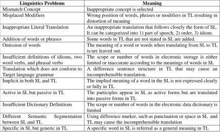 Table 1. List of Linguistic Problems and Meaning