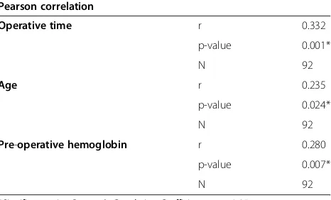 Table 6 Correlation of intra-operative blood loss tooperative time, age and pre-operative hemoglobin level