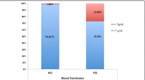 Figure 2 The number of patients who underwent blood transfusion compared to those who did not, using a HGB of 7 g/dL as a“transfusion trigger”