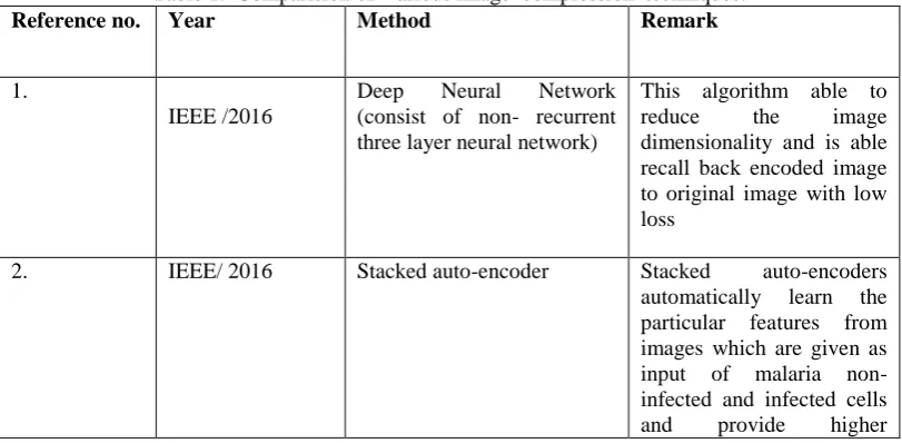 Table 1.  Comparision of  various image  compression  techniques. Year Method  Remark  