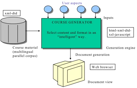 Figure 1: General scheme of the multilingual document generation system 
