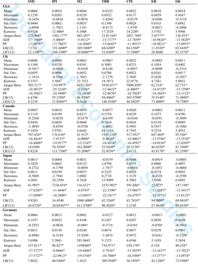 Table  1:  Summary  Statistics  of  Stock  Market  Returns  and  Macroeconomic  Variables  Growth  Rates for G-7 Countries