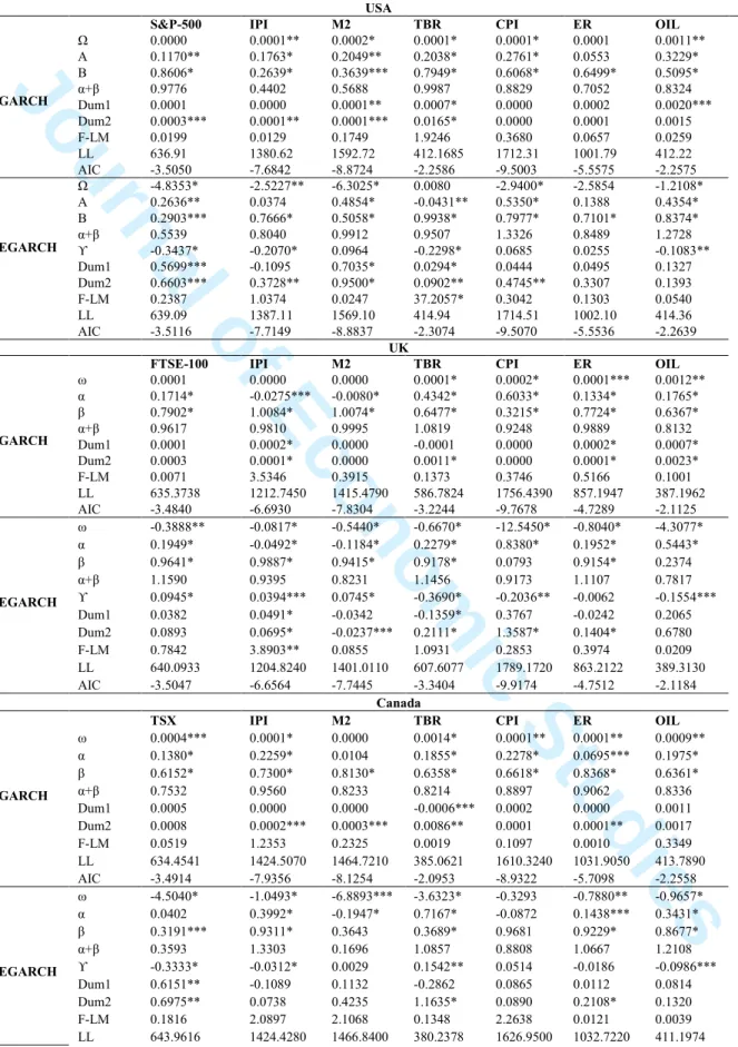Table 2: GARCH models summary for  stock market returns and macroeconomic variables 