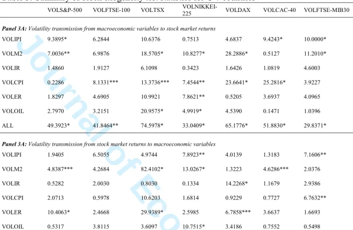 Table 3:  Summary of block exogeneity test statistics for G-7 countries