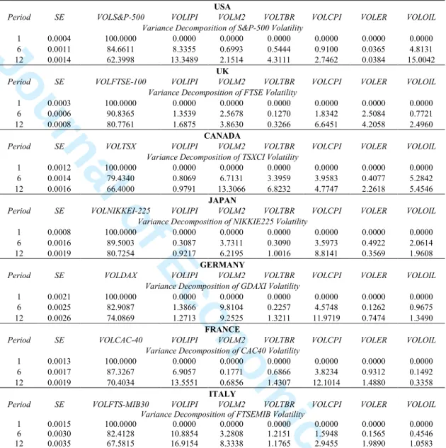 Table 4: Variance Decomposition Functions for Stock Market Volatility Series  