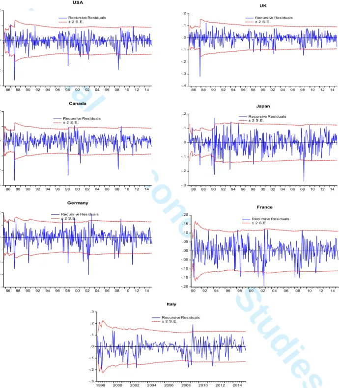 Figure 2. Recursive residuals ± 2 S.E. for the stock markets return of G-7 countries 