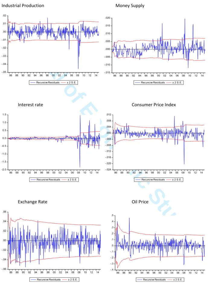 Figure 3. Recursive residuals ± 2 S.E. for US macroeconomic variables  