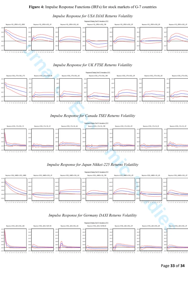 Figure 4: Impulse Response Functions (IRFs) for stock markets of G-7 countries Impulse Response for USA DJAI Returns Volatility 