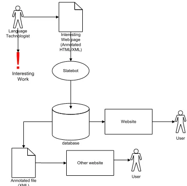 Fig. 1. An  information centre/portal Arrowssymbolize data-flow
