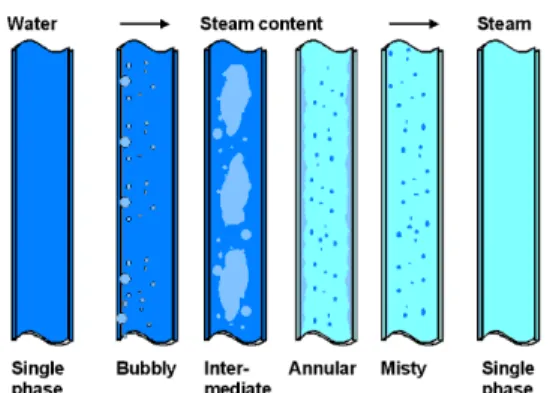 Figure 17: Different types of water/steam flow  during the boiling process [1]. 