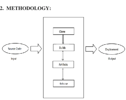 Fig. Release Management Cycle The above figure shows the representation of entire release management cycle of DevOps