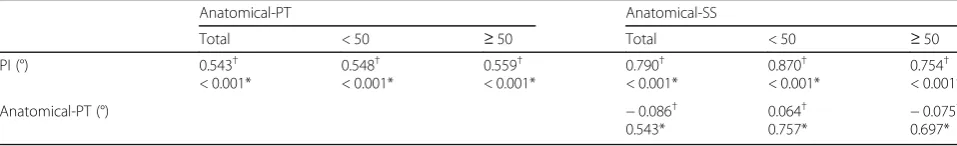 Table 1 Difference in anatomical pelvic parameters between male and female subjects