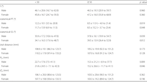 Table 3 Correlation between PI, anatomical-PT, and anatomical-SS in female subjects