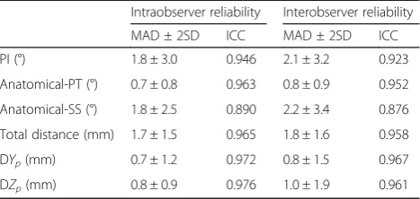 Table 5 Intraobserver and interobserver reliabilities