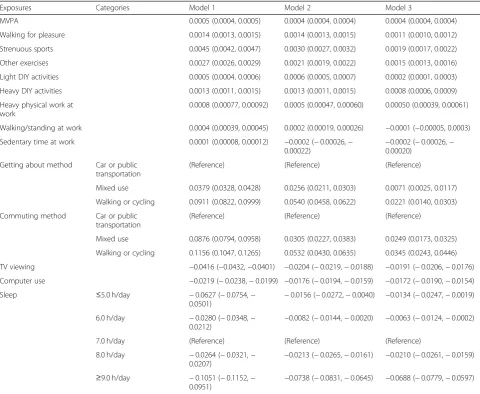 Table 2 Associations of behavioral constructs at baseline with the log of average acceleration levels (milli-g) at follow-up in women