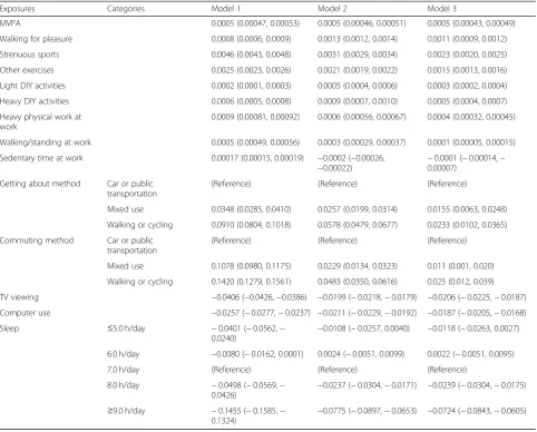 Table 3 Associations of behavioral constructs at baseline with the log of average acceleration levels (milli-g) at follow-up in men