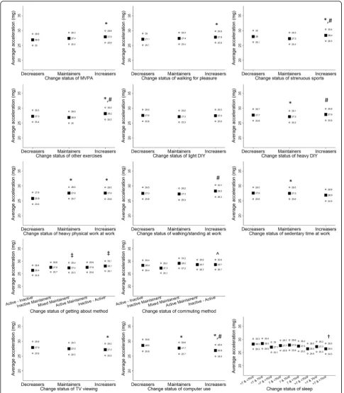 Fig. 1 Average acceleration (milli-g) at follow-up (median 5.7 years) within categories of change in each behaviour variable over a median 4.3-year period from baseline to repeat-assessment in women
