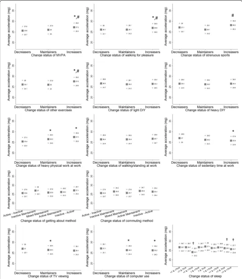Fig. 2 Average acceleration (milli-g) at follow-up (median 5.7 years) according to change status of each behaviour variable over a median 4.3-yearperiod from baseline to repeat-assessment in men