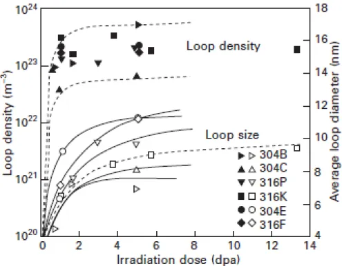Figure 1.6 Dislocation loop size and density with increasing irradiation dose up to 13 dpa  at 300 °C in various austenitic steels [25]
