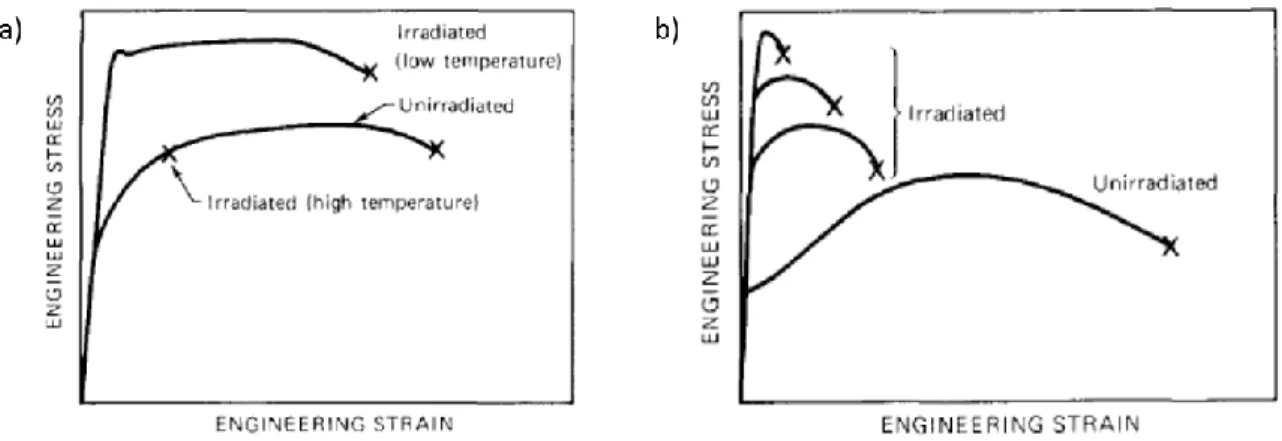 Figure 1.10 Effect of neutron irradiation on stress-strain curves of (a) fcc structure  (austenitic steels) (b) bcc structure (ferritic steels) [17]
