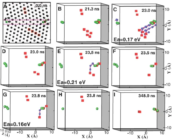 Figure 1.13 Temperature accelerated dynamics simulations of damage self-healing near  the GB (within 10 Å of the GB)