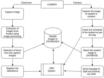 Fig 1. The architecture of Proposed System.  