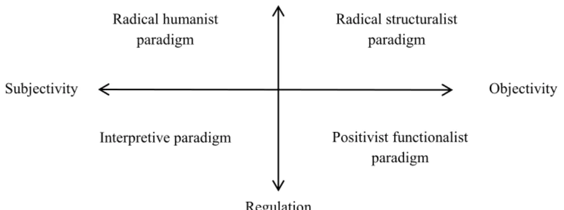 Figure 3.1 The matrix of social science by Burrell and Morgan (1979).  