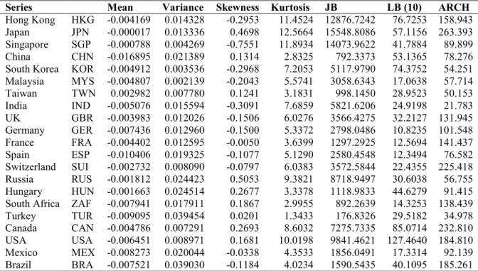 Table 4.4 Descriptive statistics of stock indices volatility. 