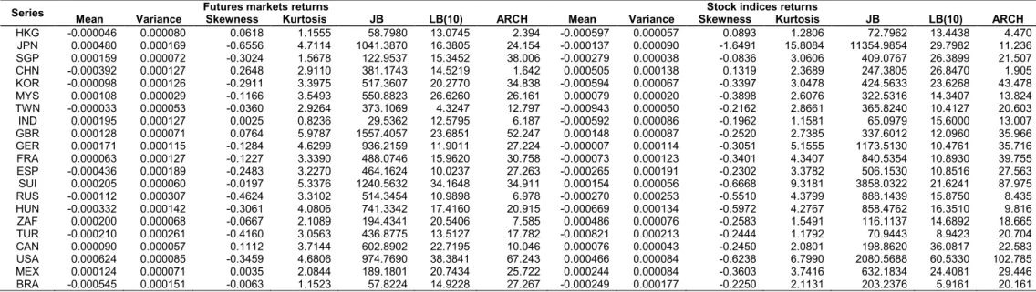 Table 4.6 Descriptive statistics for futures and spot market returns for subsample: 4 October 2010 - 3 October 2014