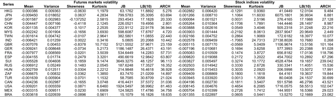 Table 4.7 Descriptive statistics for futures and spot markets volatility for subsample: 4 October 2010 - 3 October 2014