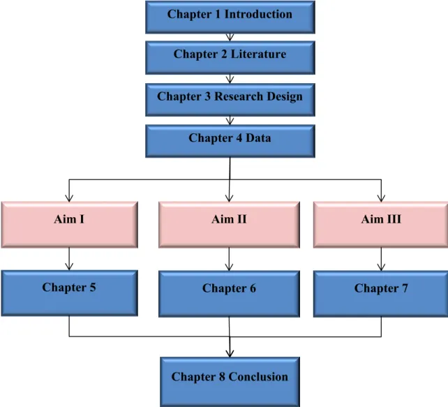 Figure 1.1 Thesis structure in relation to research aims. 