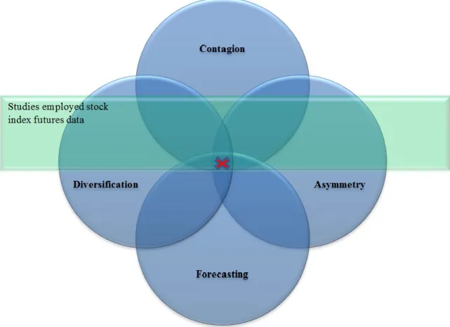 Figure 2.1 Literature and methodology review. 