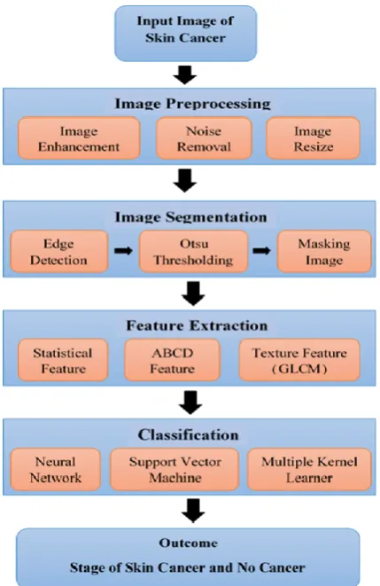 Fig. 1.  Working of Proposed Methodology. 