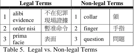 Table 6.   Semi-legal Terms  