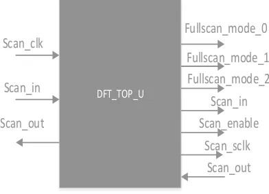 Fig 2 The proposed scan architecture 